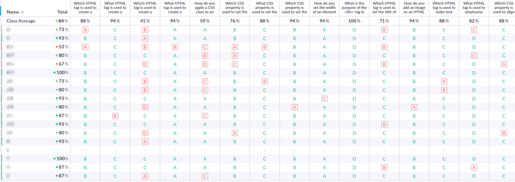 A scoresheet in Plickers generated from multiple choice questions.